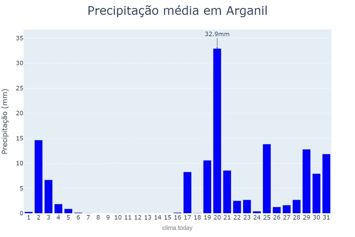 Precipitação em outubro em Arganil, Coimbra, PT
