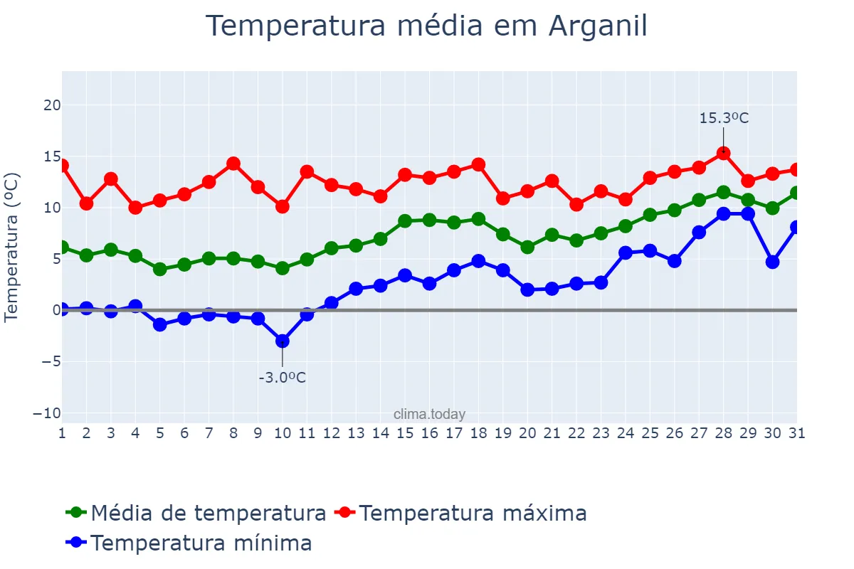 Temperatura em janeiro em Arganil, Coimbra, PT
