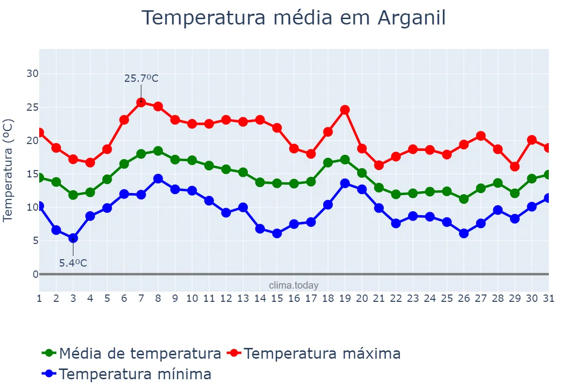 Temperatura em outubro em Arganil, Coimbra, PT
