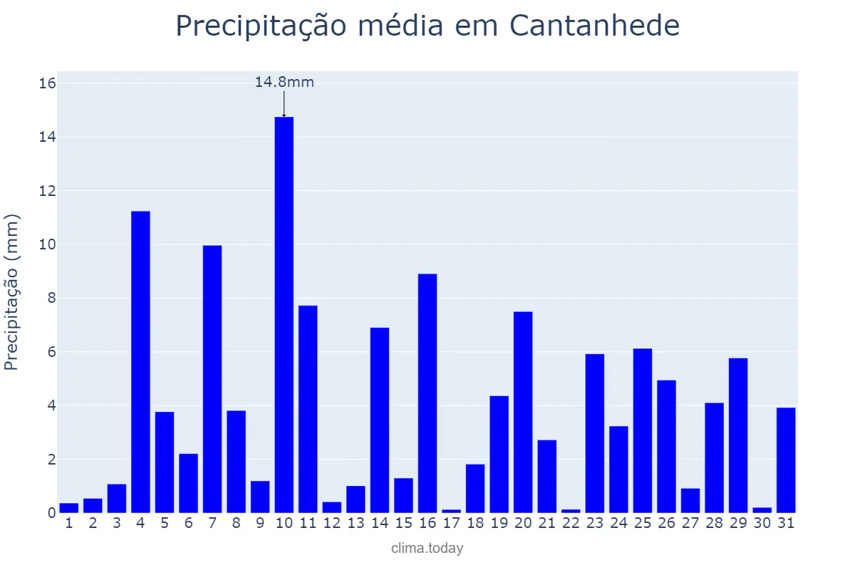Precipitação em dezembro em Cantanhede, Coimbra, PT