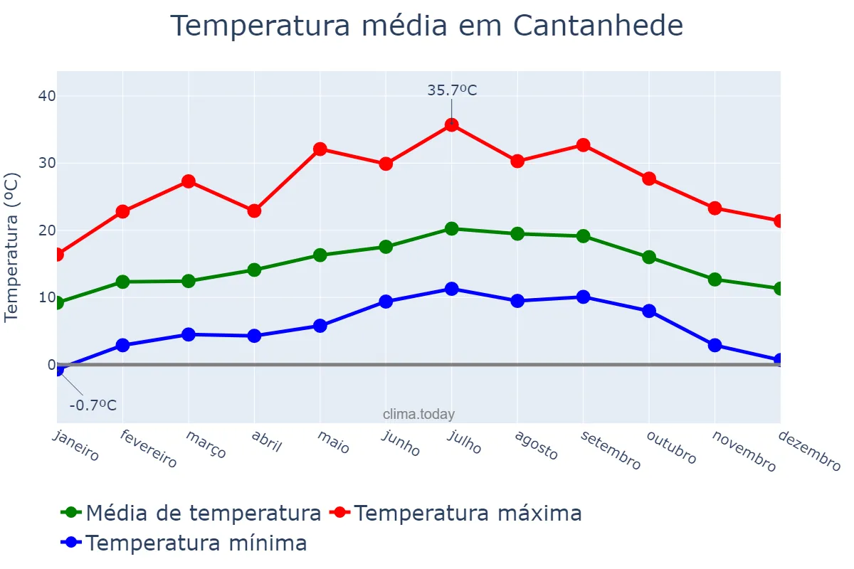 Temperatura anual em Cantanhede, Coimbra, PT