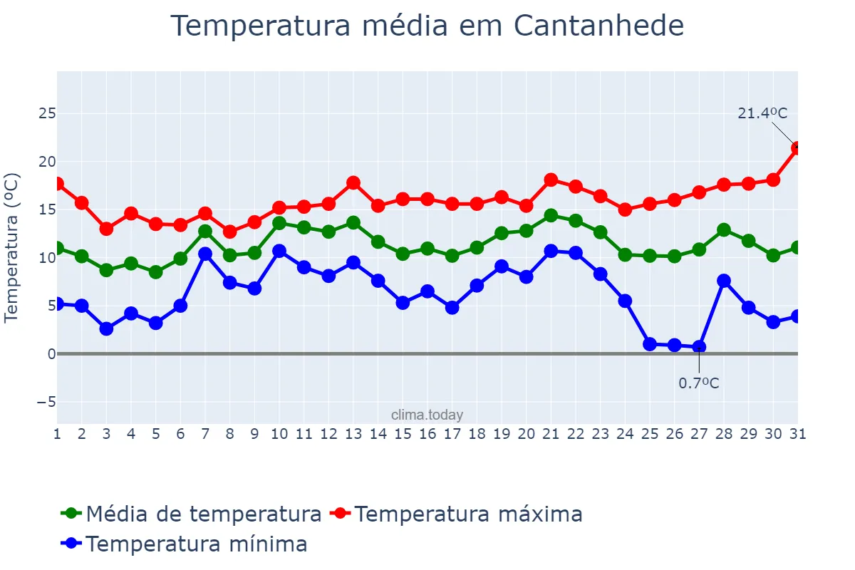 Temperatura em dezembro em Cantanhede, Coimbra, PT
