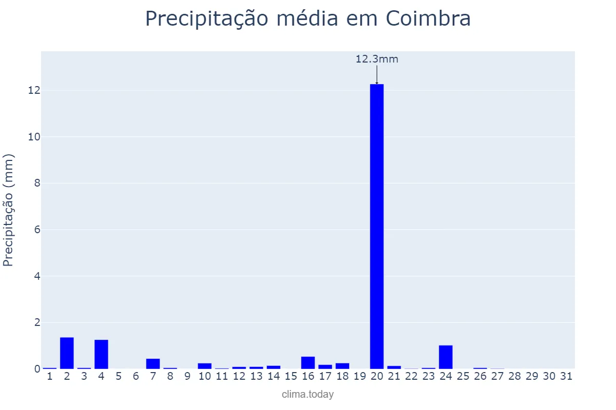 Precipitação em agosto em Coimbra, Coimbra, PT