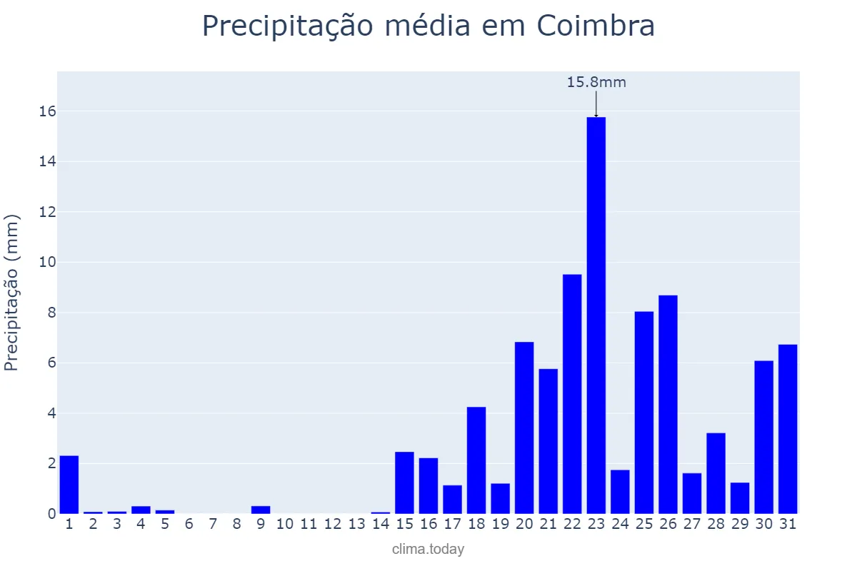 Precipitação em janeiro em Coimbra, Coimbra, PT