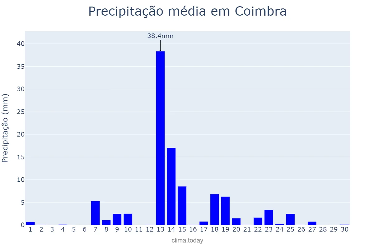 Precipitação em setembro em Coimbra, Coimbra, PT