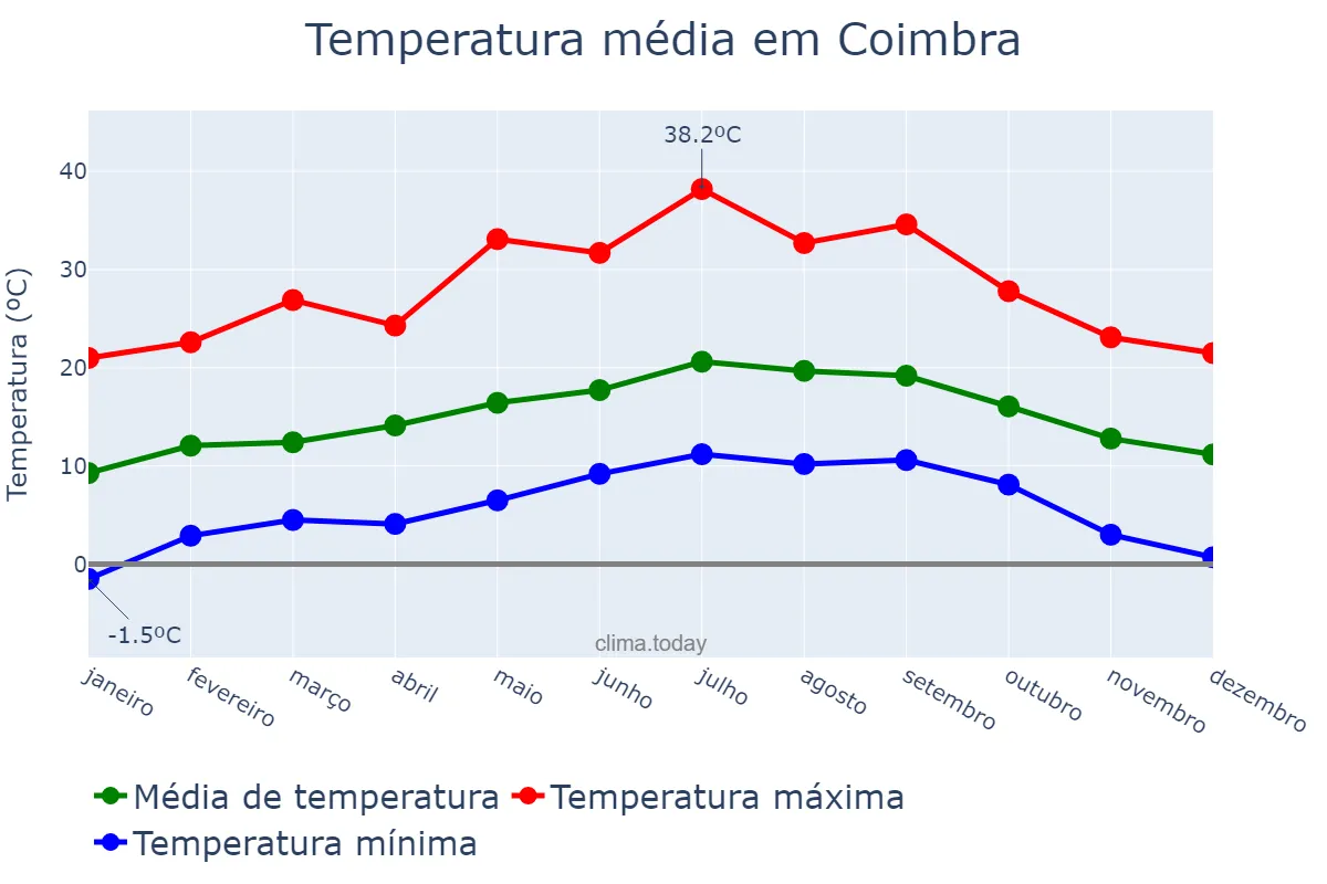 Temperatura anual em Coimbra, Coimbra, PT