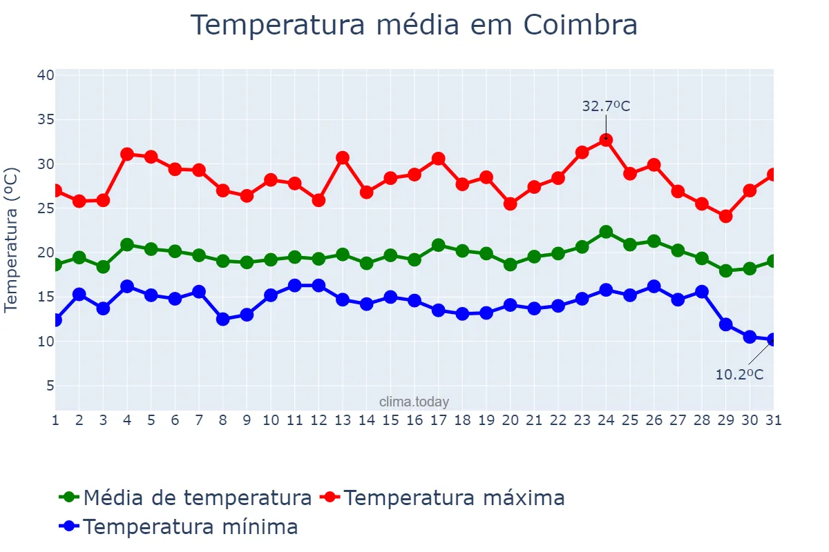 Temperatura em agosto em Coimbra, Coimbra, PT