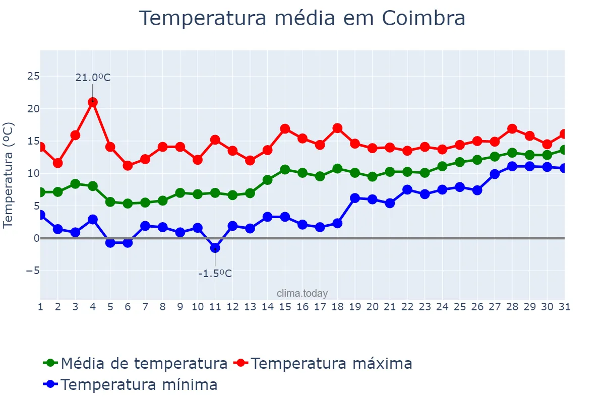 Temperatura em janeiro em Coimbra, Coimbra, PT