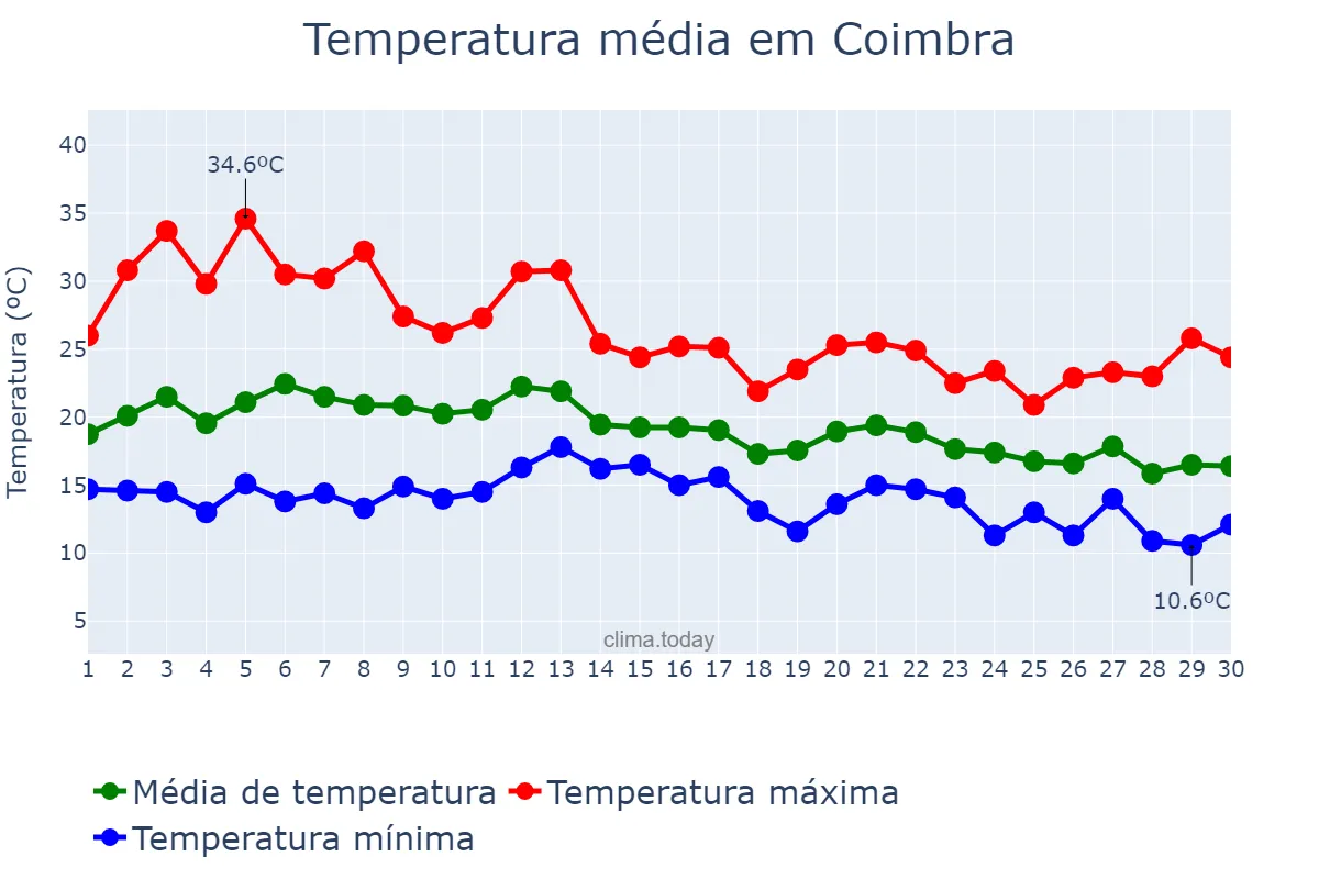 Temperatura em setembro em Coimbra, Coimbra, PT
