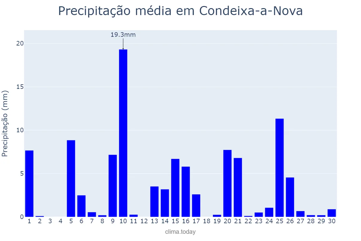 Precipitação em abril em Condeixa-a-Nova, Coimbra, PT