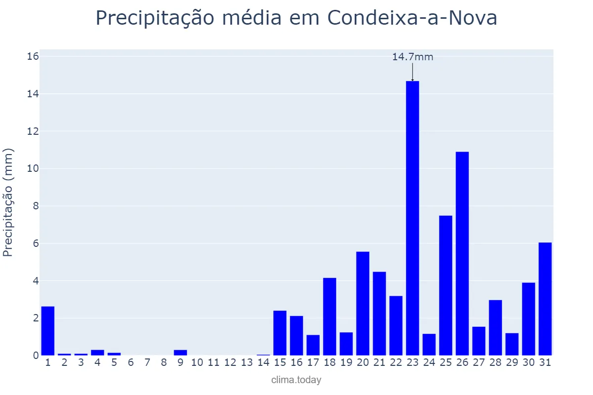 Precipitação em janeiro em Condeixa-a-Nova, Coimbra, PT