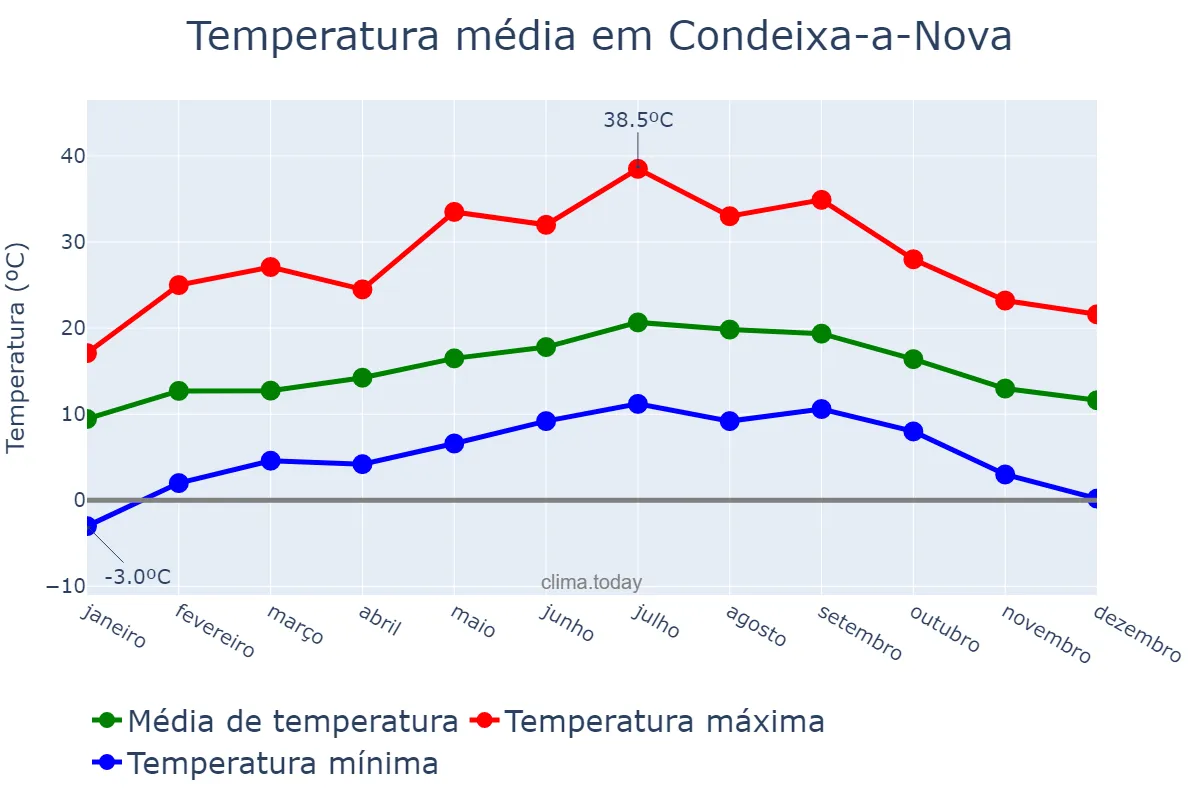 Temperatura anual em Condeixa-a-Nova, Coimbra, PT