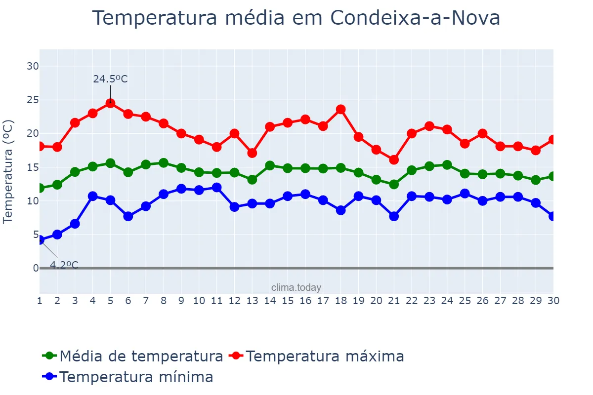 Temperatura em abril em Condeixa-a-Nova, Coimbra, PT