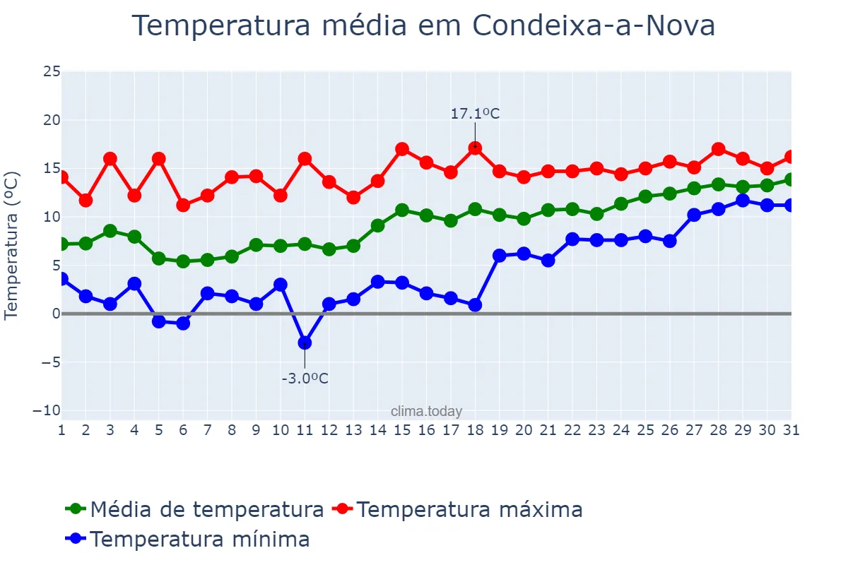 Temperatura em janeiro em Condeixa-a-Nova, Coimbra, PT