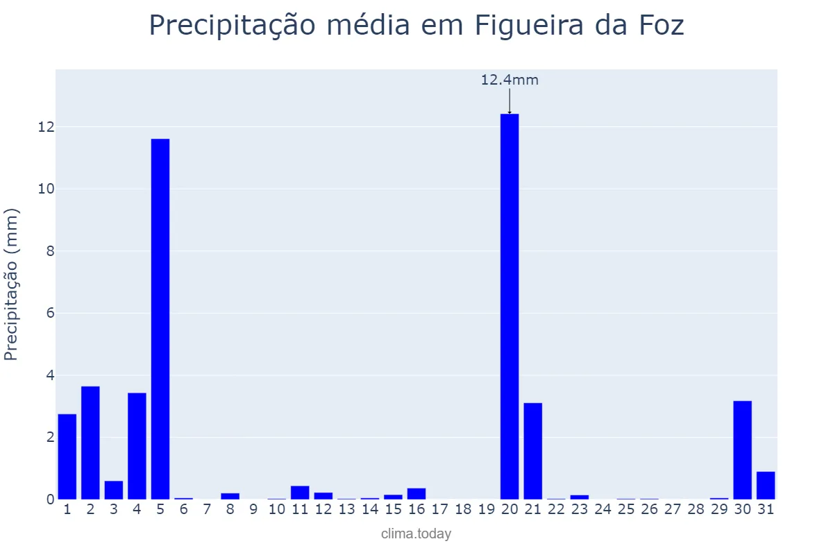 Precipitação em marco em Figueira da Foz, Coimbra, PT