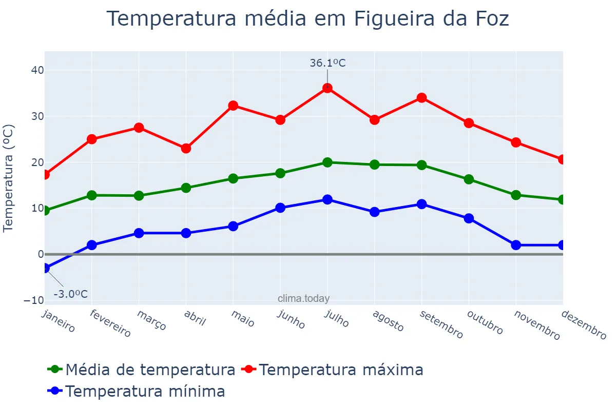Temperatura anual em Figueira da Foz, Coimbra, PT