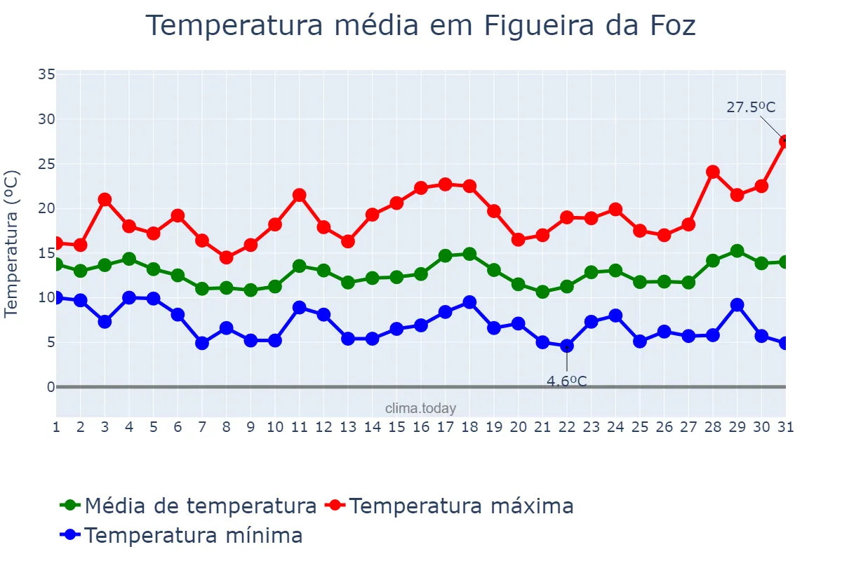 Temperatura em marco em Figueira da Foz, Coimbra, PT