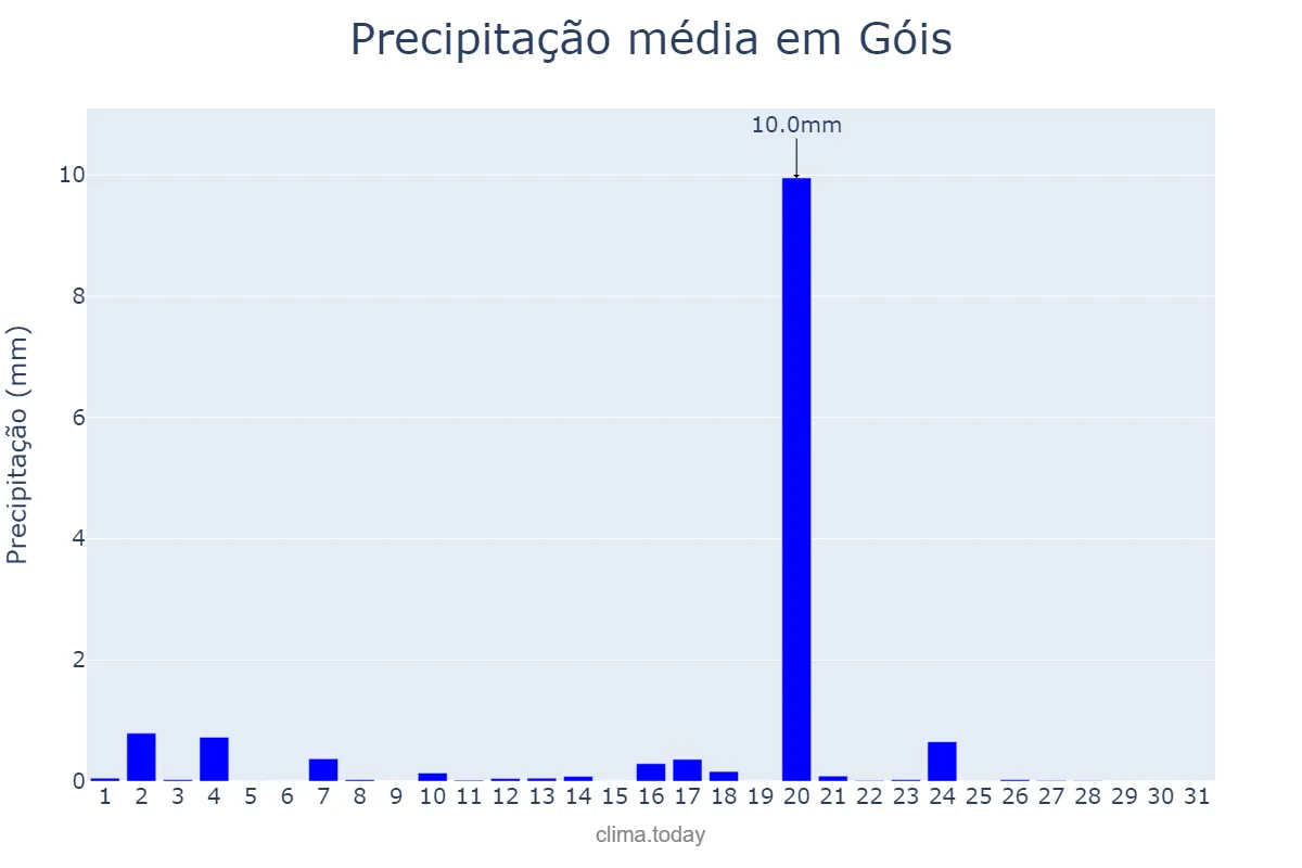 Precipitação em agosto em Góis, Coimbra, PT