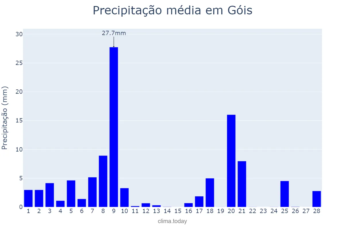 Precipitação em fevereiro em Góis, Coimbra, PT
