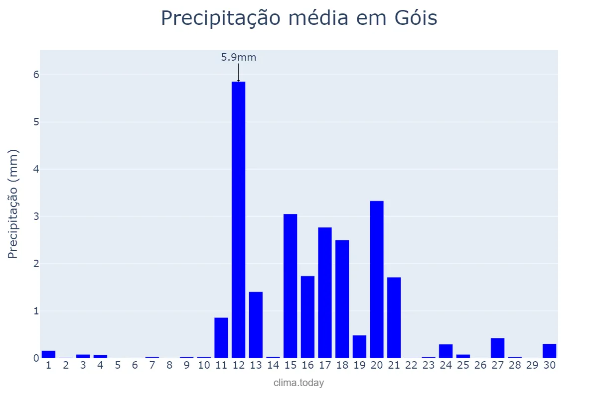 Precipitação em junho em Góis, Coimbra, PT