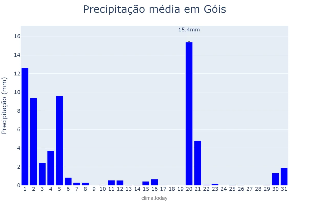 Precipitação em marco em Góis, Coimbra, PT