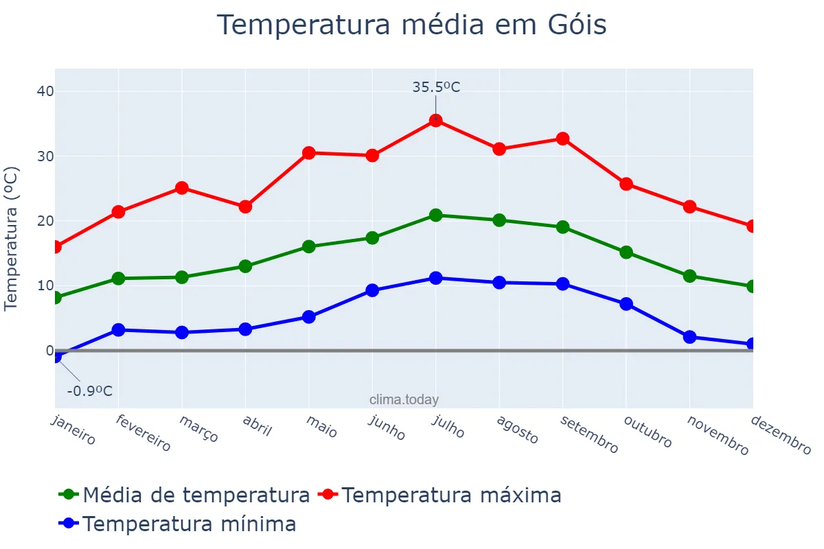 Temperatura anual em Góis, Coimbra, PT