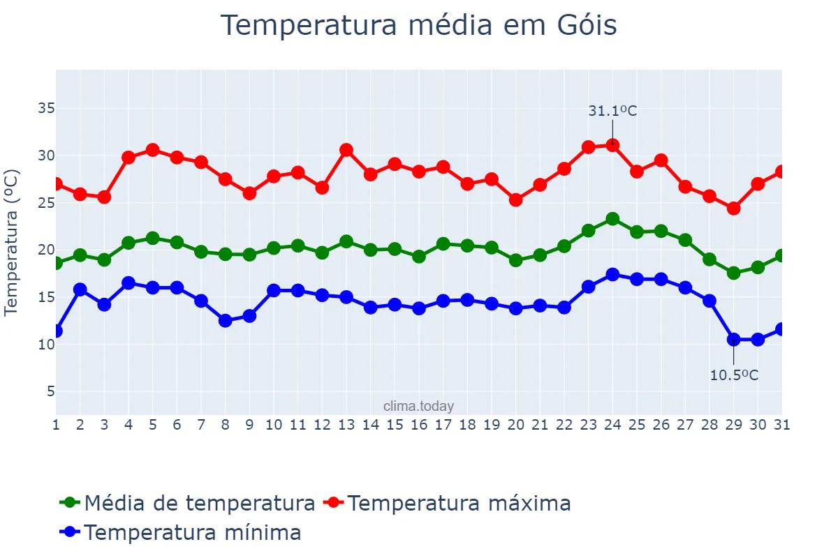 Temperatura em agosto em Góis, Coimbra, PT