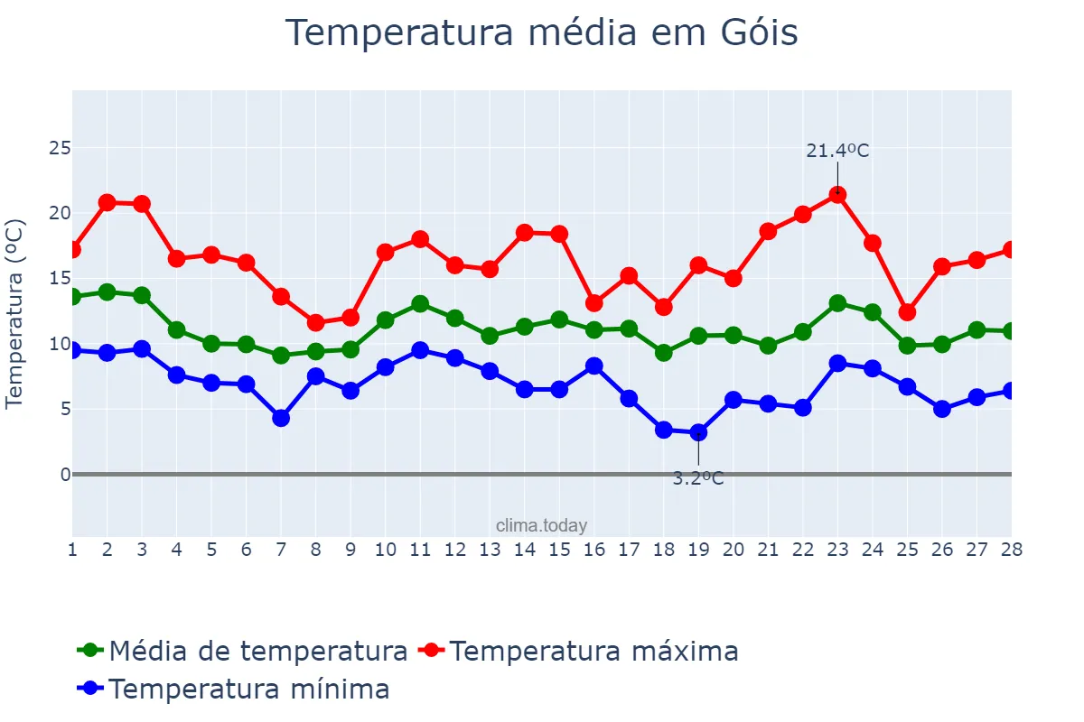 Temperatura em fevereiro em Góis, Coimbra, PT