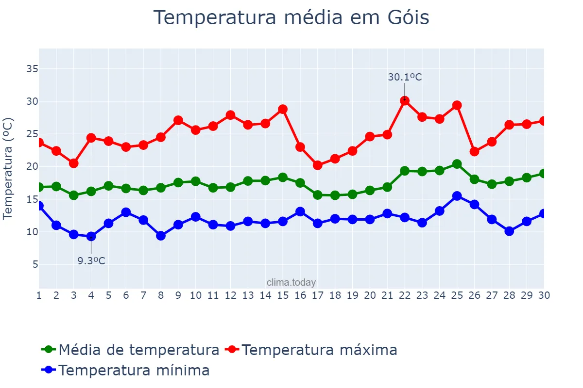 Temperatura em junho em Góis, Coimbra, PT