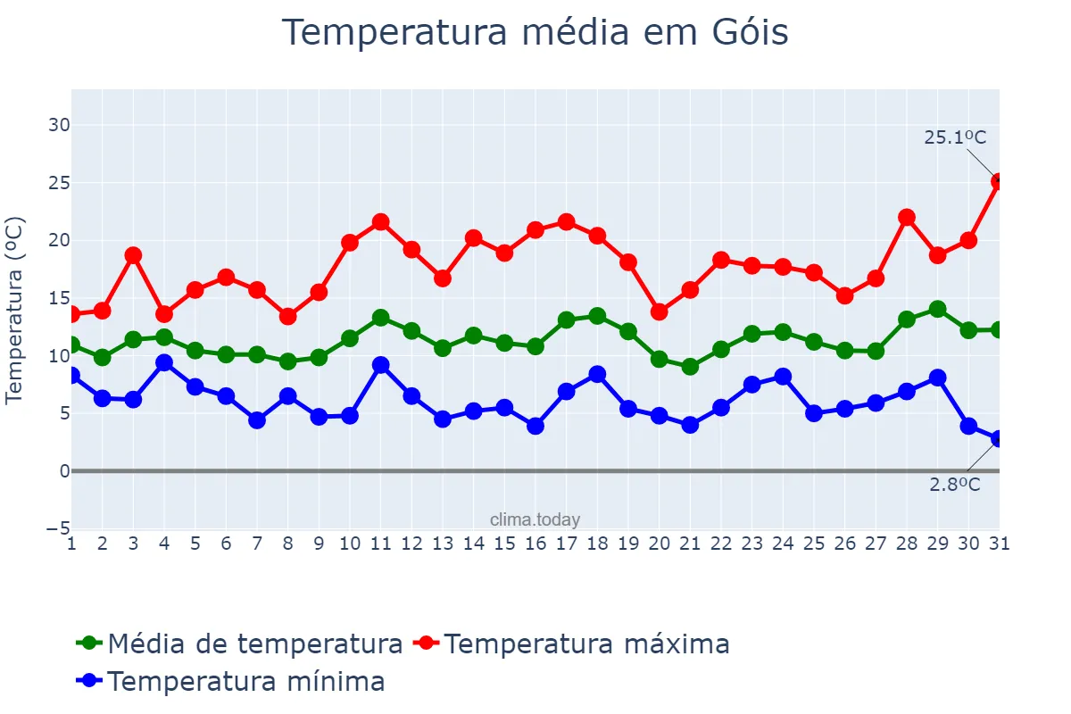 Temperatura em marco em Góis, Coimbra, PT