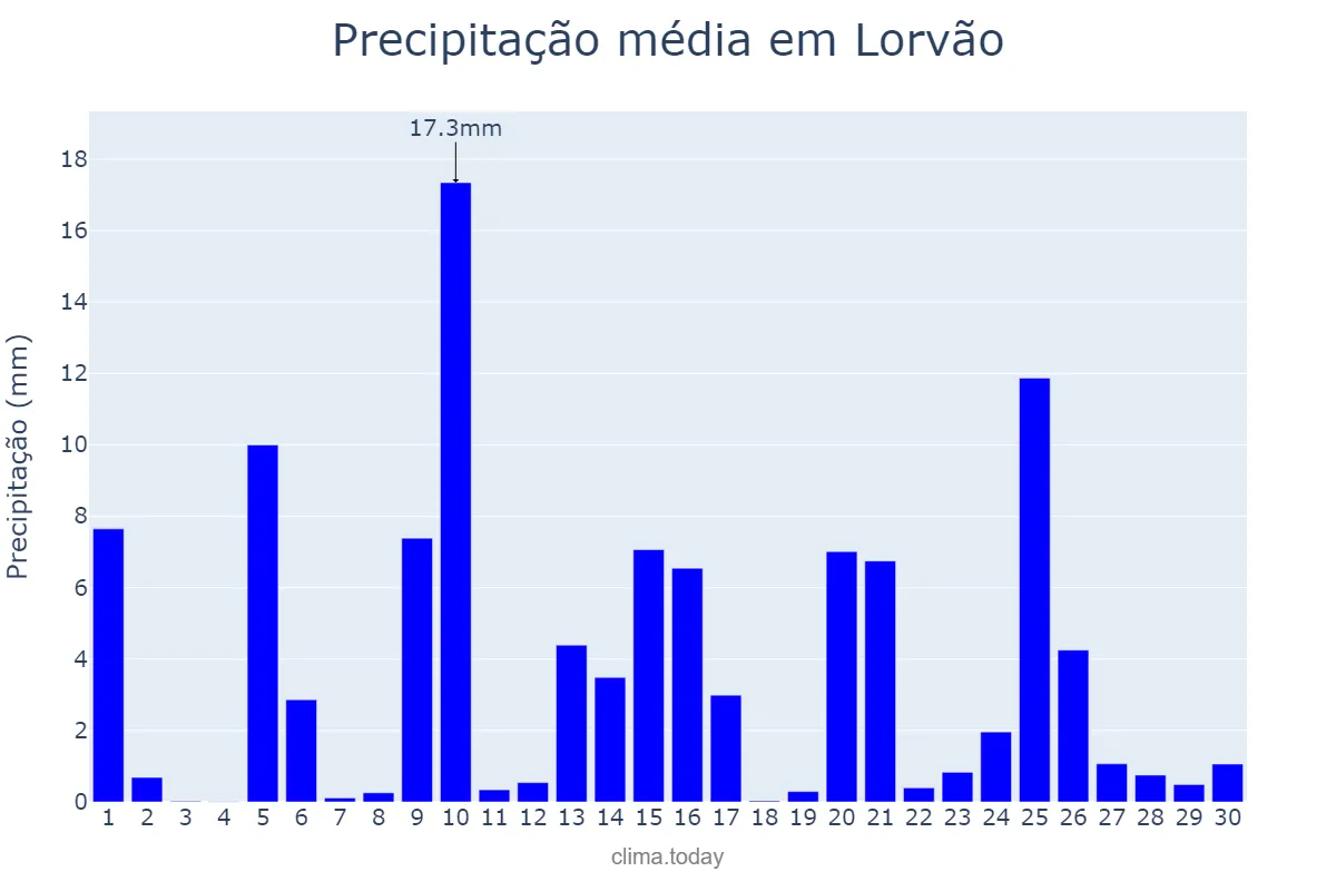 Precipitação em abril em Lorvão, Coimbra, PT