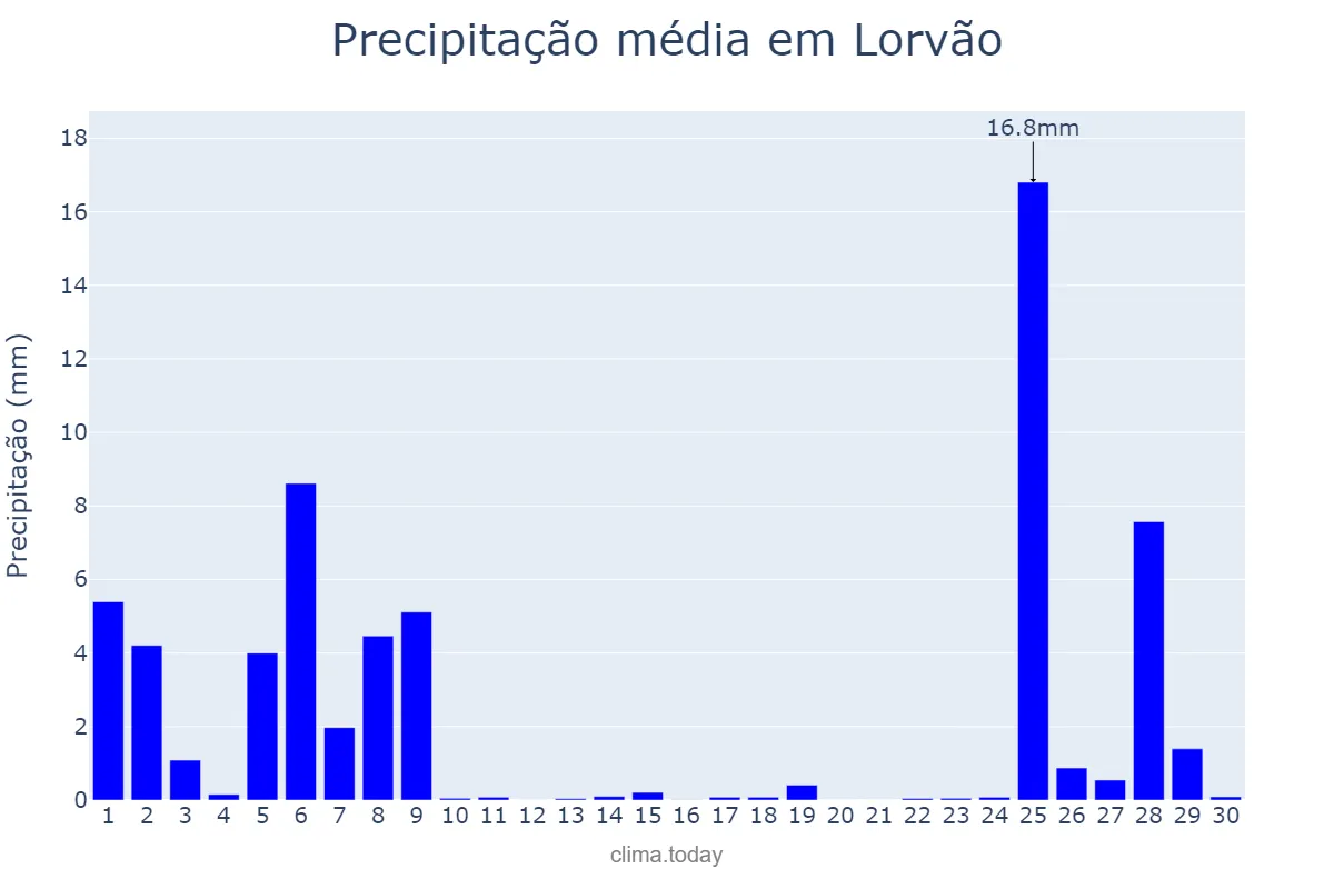 Precipitação em novembro em Lorvão, Coimbra, PT