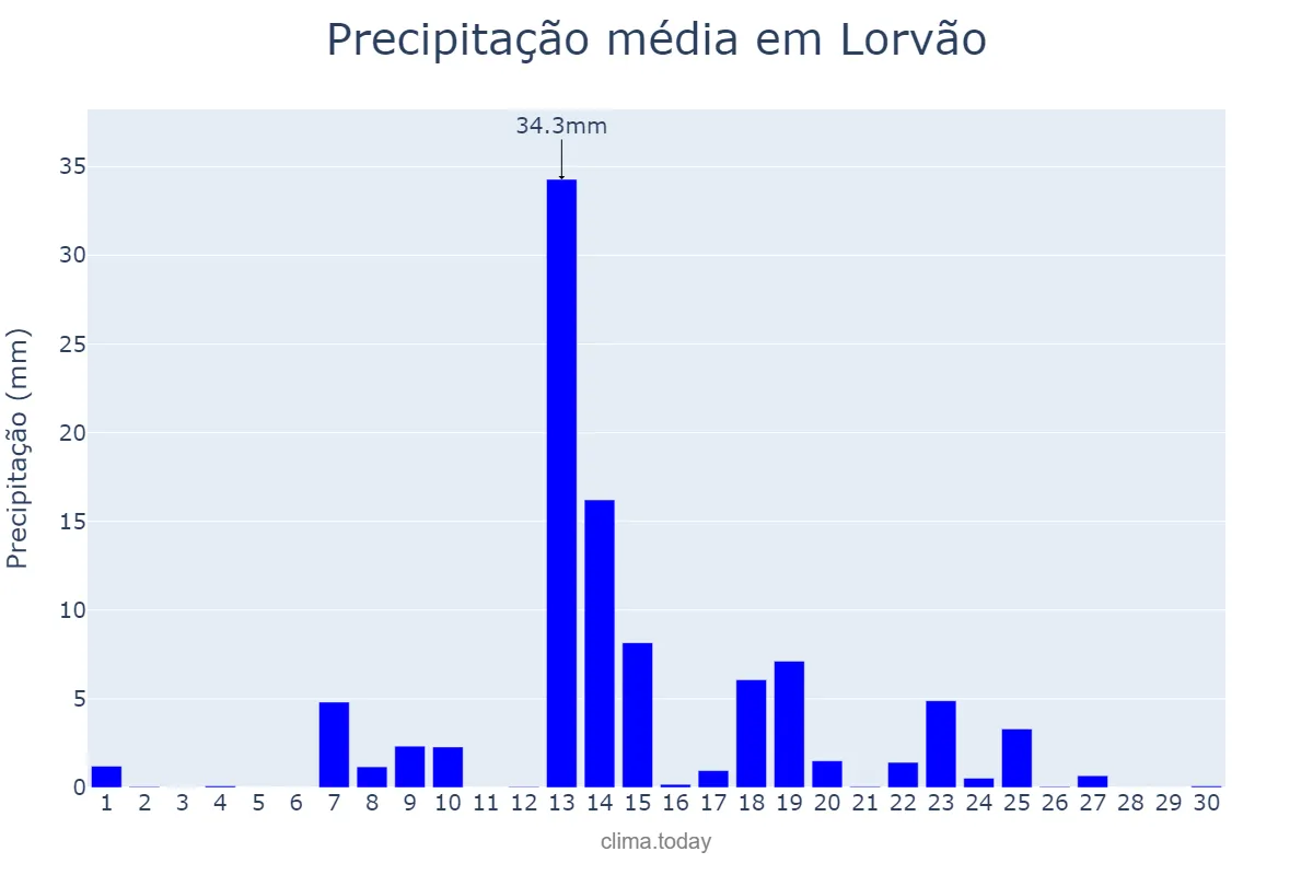 Precipitação em setembro em Lorvão, Coimbra, PT