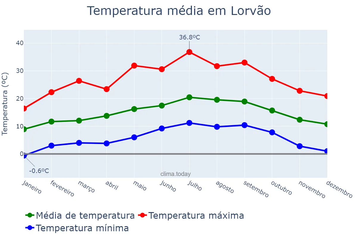Temperatura anual em Lorvão, Coimbra, PT