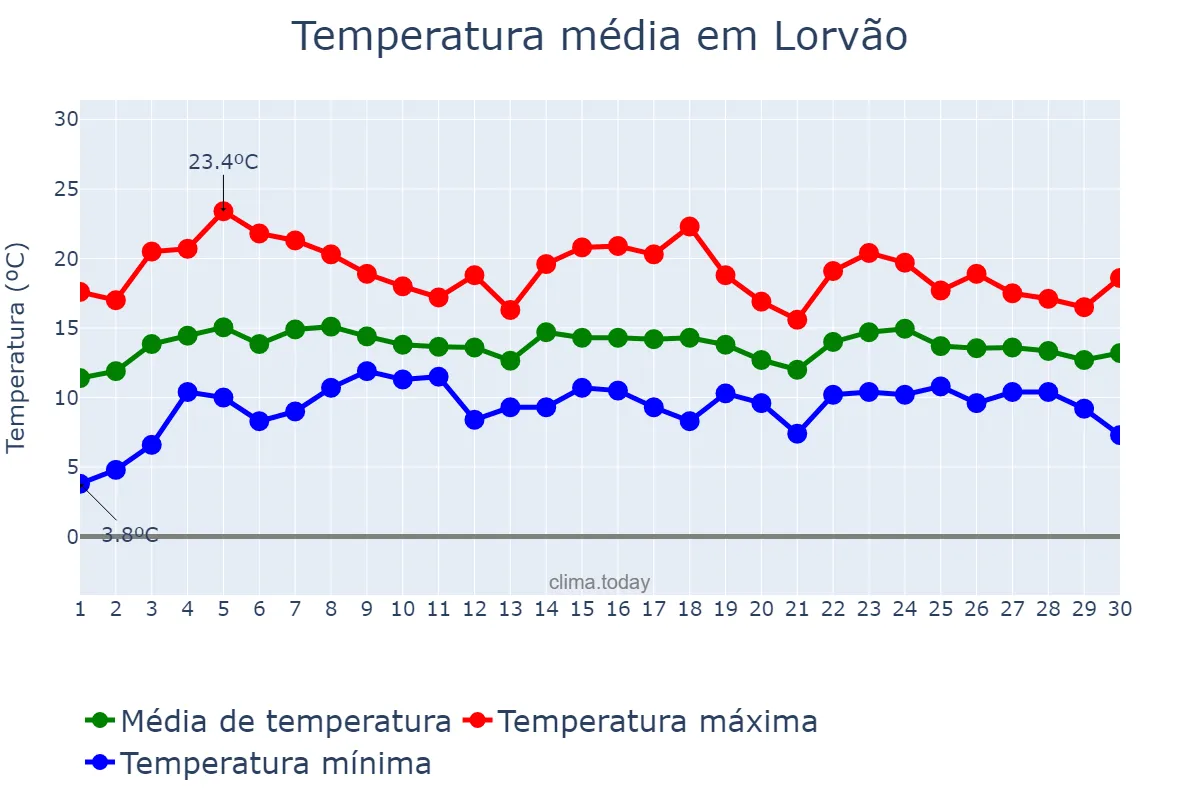 Temperatura em abril em Lorvão, Coimbra, PT