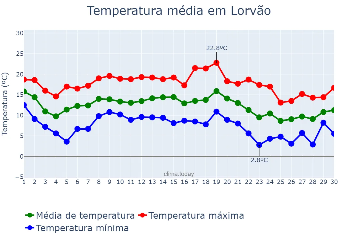Temperatura em novembro em Lorvão, Coimbra, PT