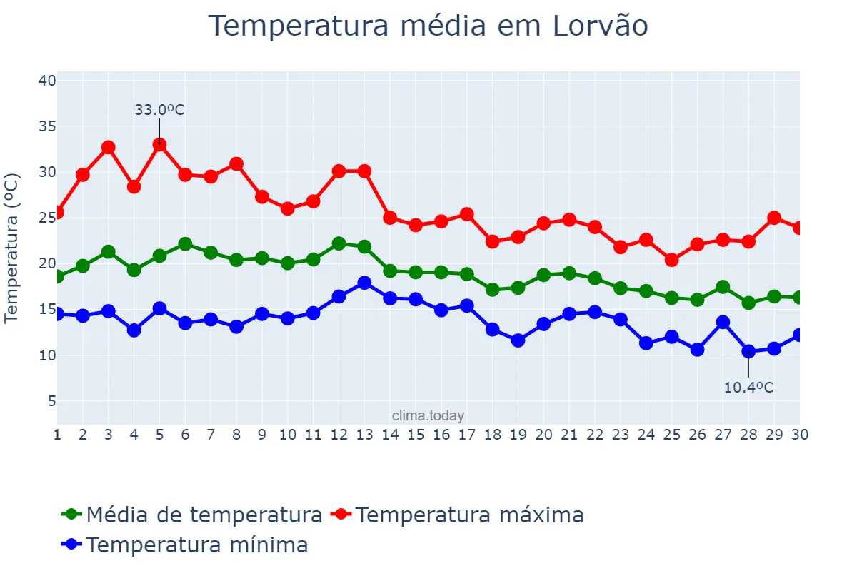 Temperatura em setembro em Lorvão, Coimbra, PT