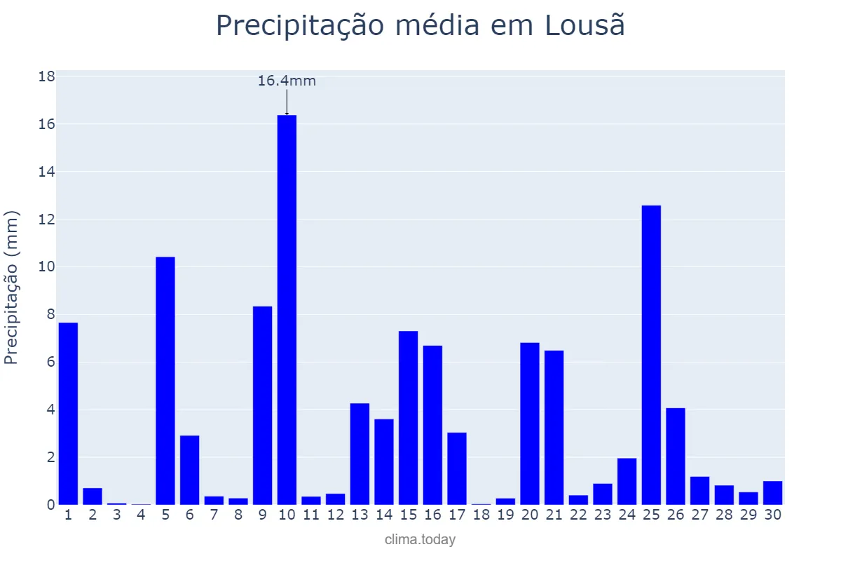 Precipitação em abril em Lousã, Coimbra, PT