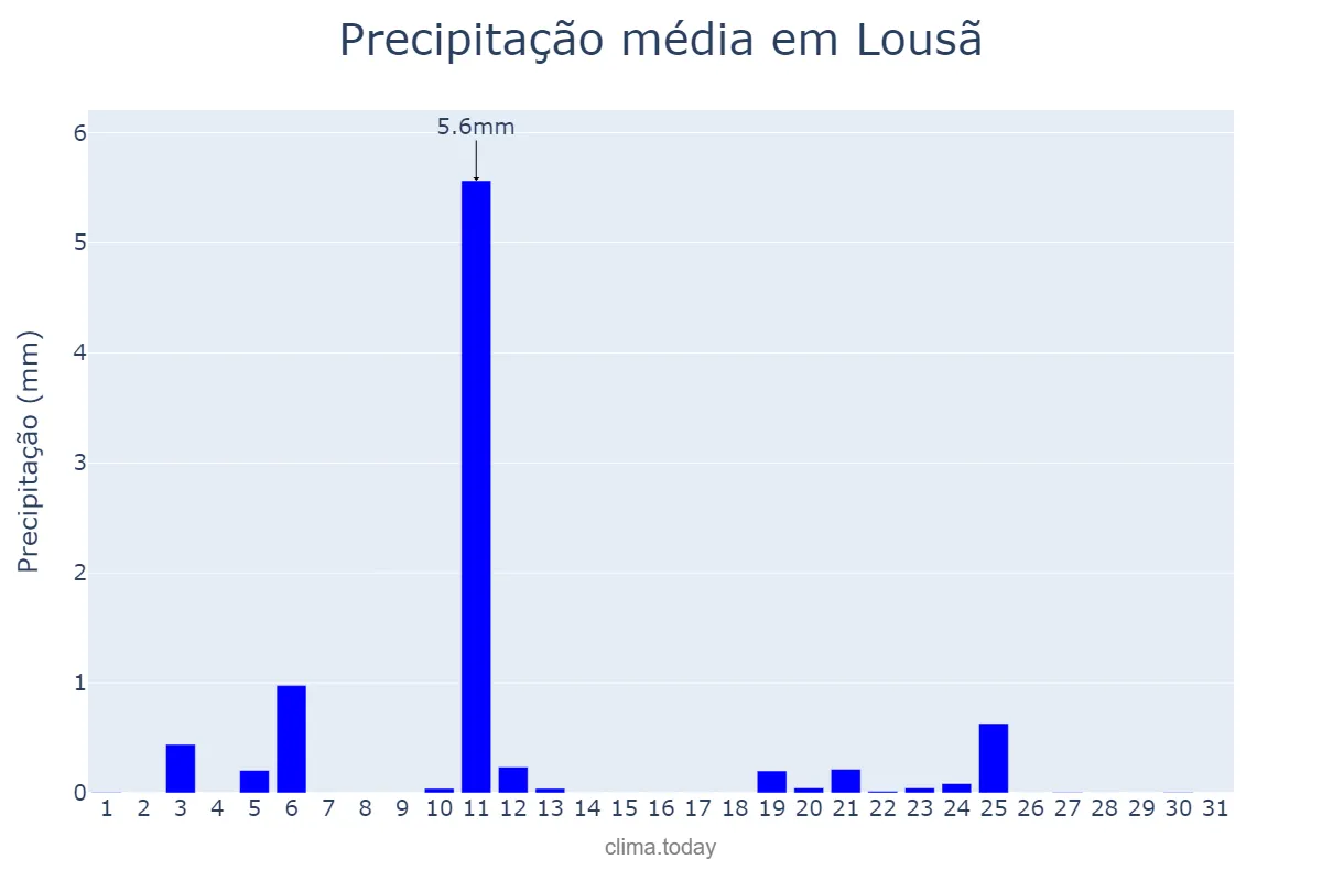 Precipitação em julho em Lousã, Coimbra, PT