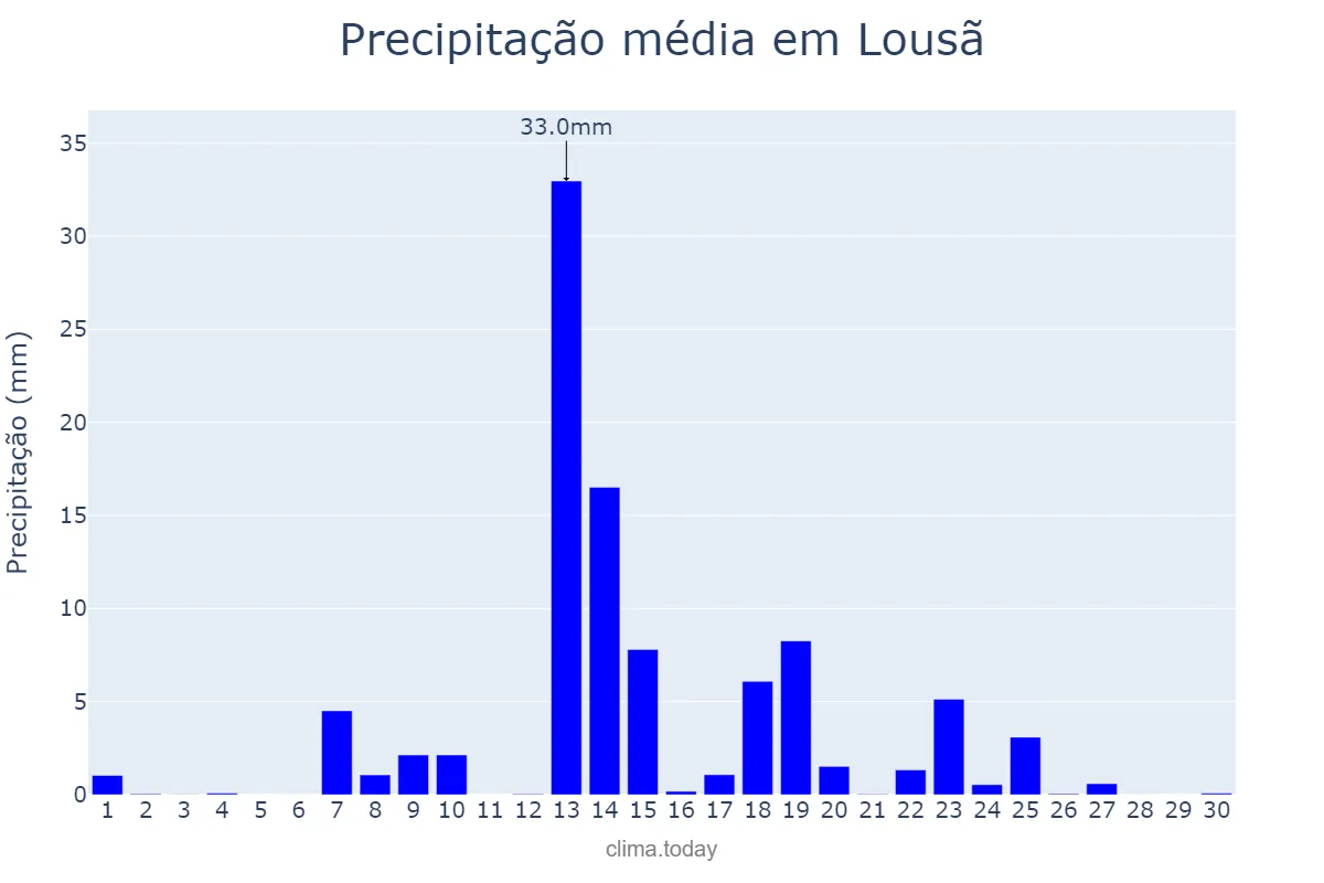 Precipitação em setembro em Lousã, Coimbra, PT