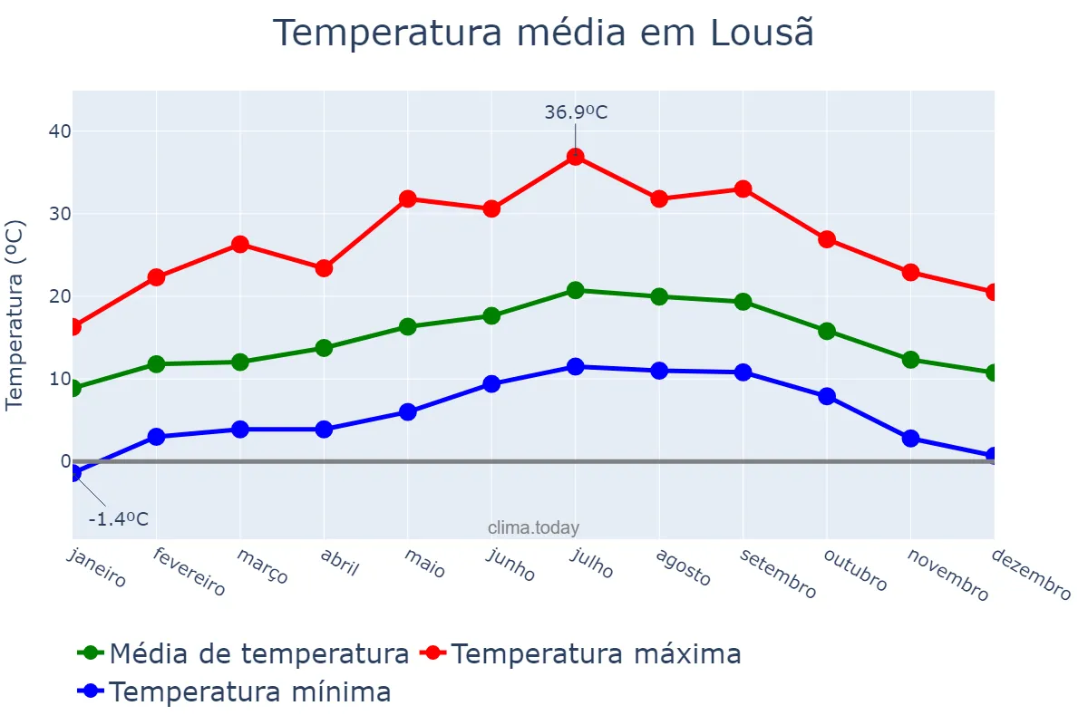 Temperatura anual em Lousã, Coimbra, PT