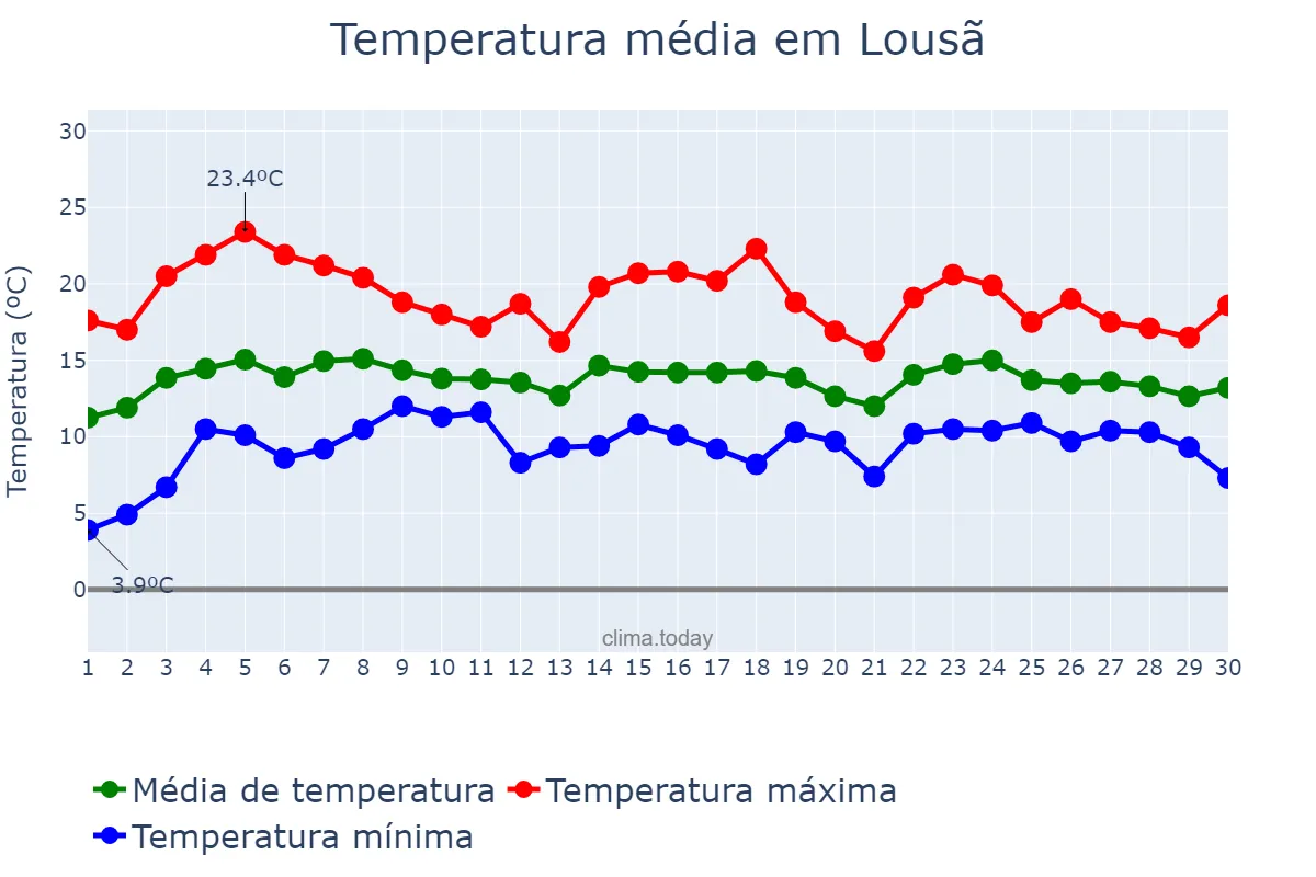 Temperatura em abril em Lousã, Coimbra, PT