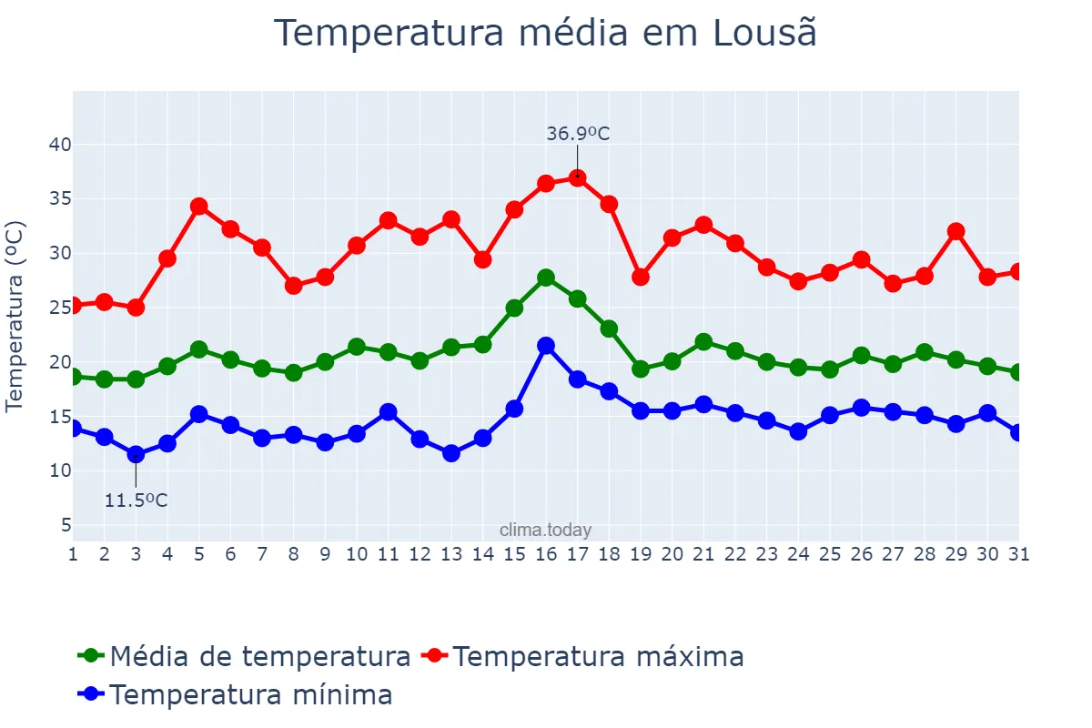 Temperatura em julho em Lousã, Coimbra, PT