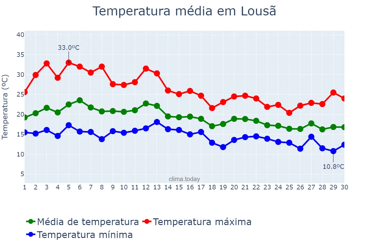 Temperatura em setembro em Lousã, Coimbra, PT