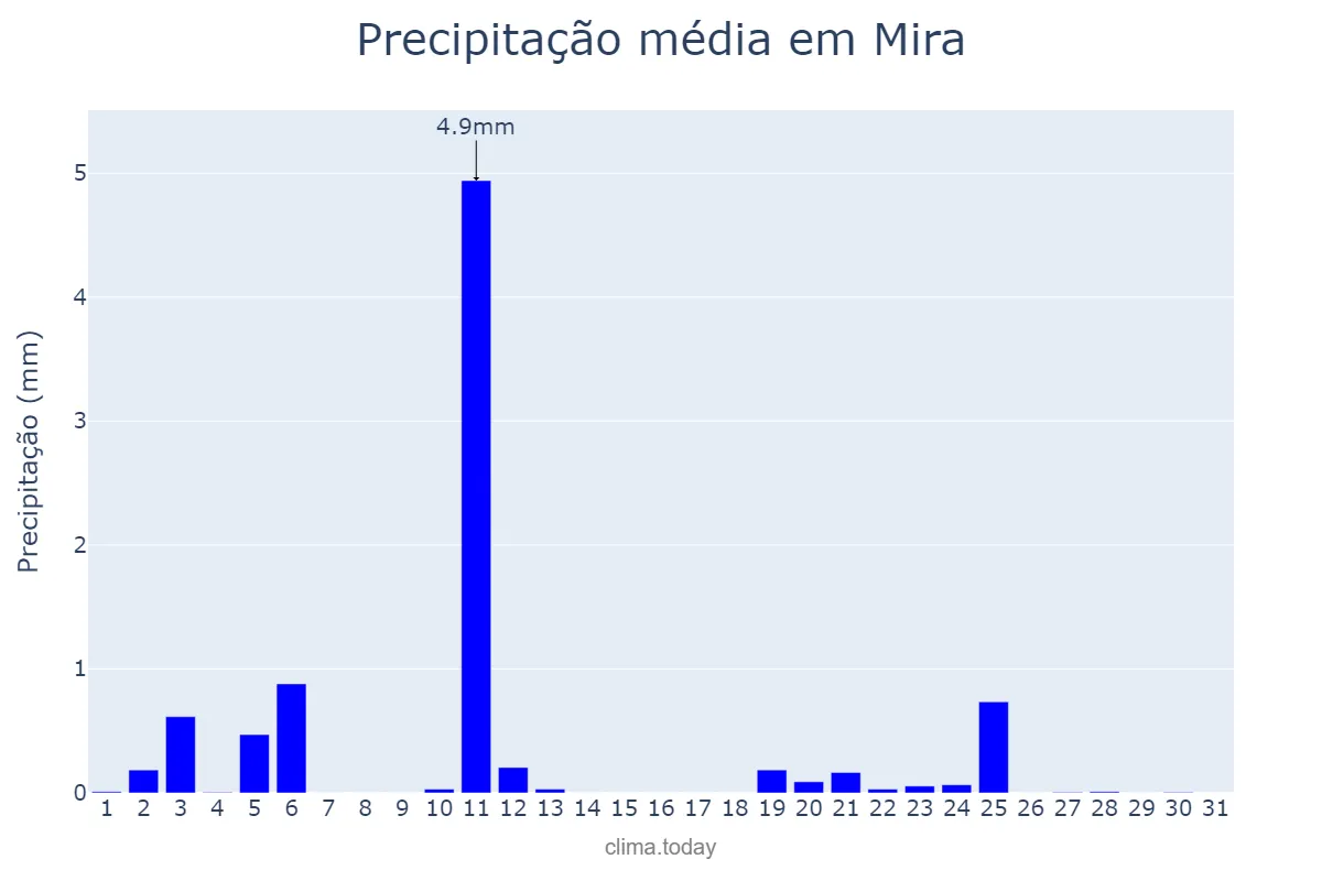 Precipitação em julho em Mira, Coimbra, PT