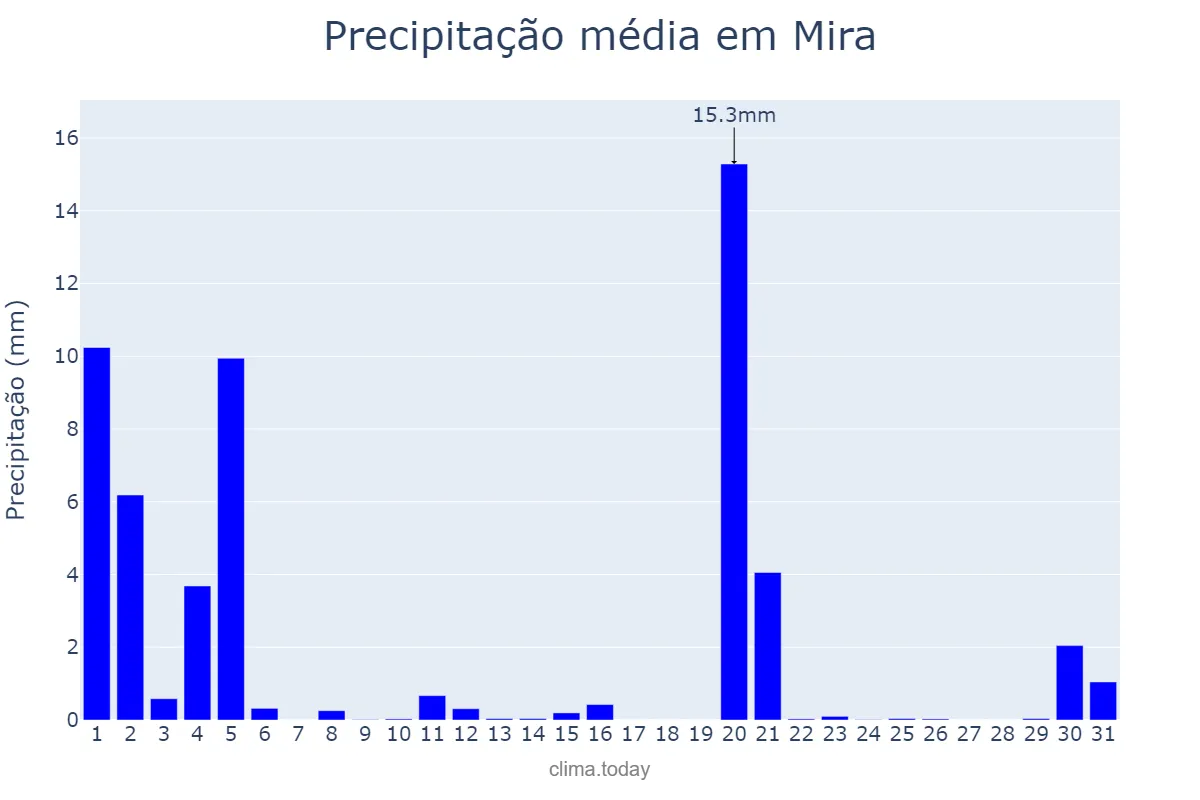 Precipitação em marco em Mira, Coimbra, PT