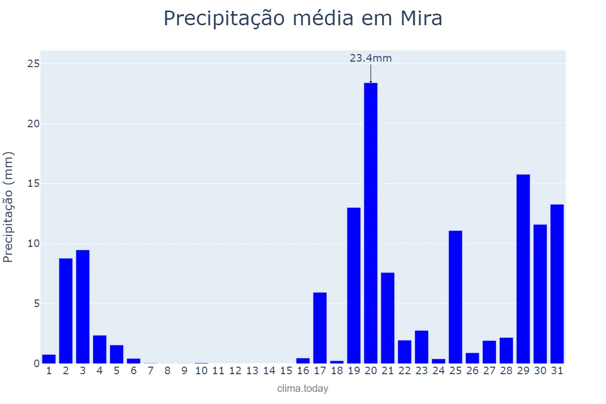 Precipitação em outubro em Mira, Coimbra, PT
