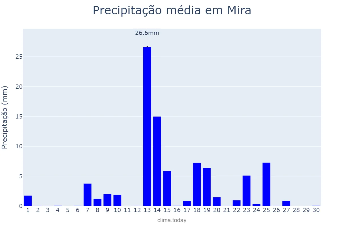 Precipitação em setembro em Mira, Coimbra, PT