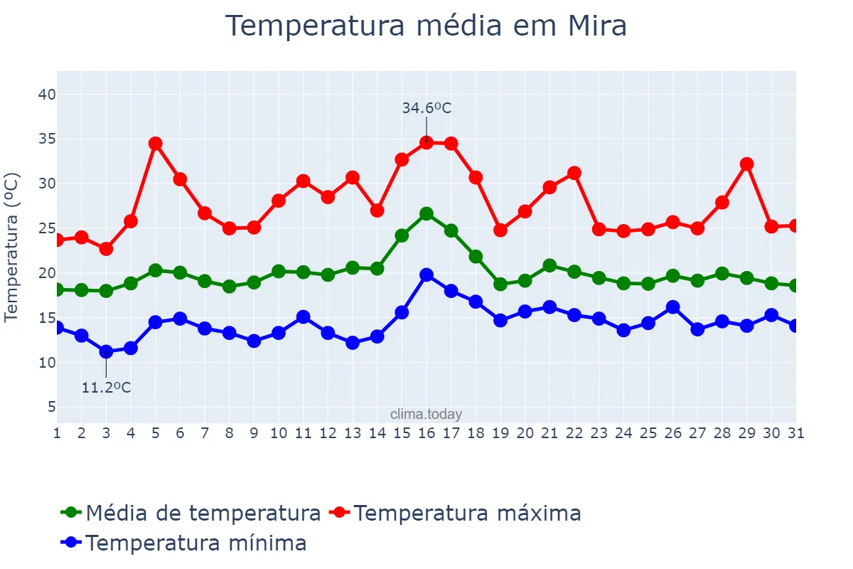 Temperatura em julho em Mira, Coimbra, PT