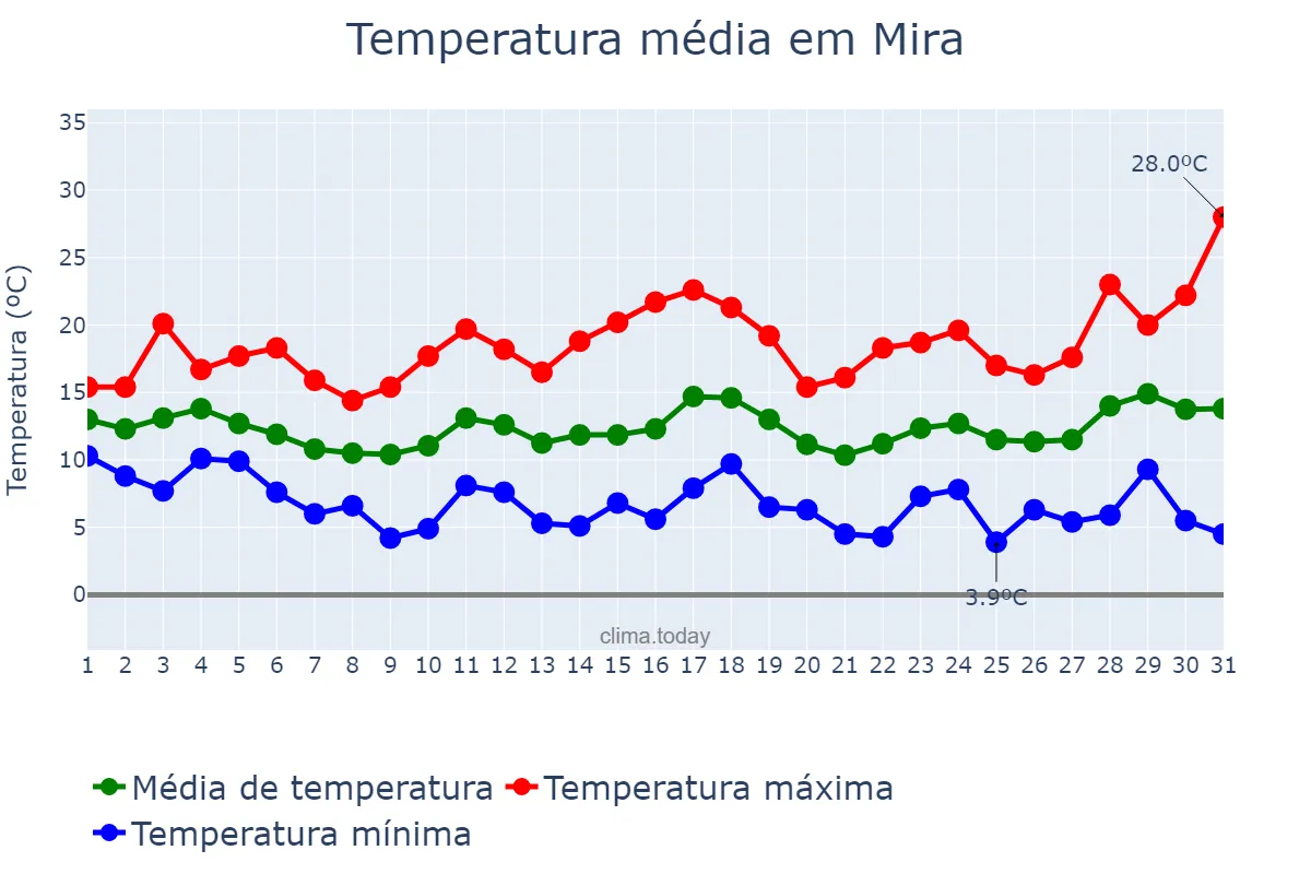Temperatura em marco em Mira, Coimbra, PT